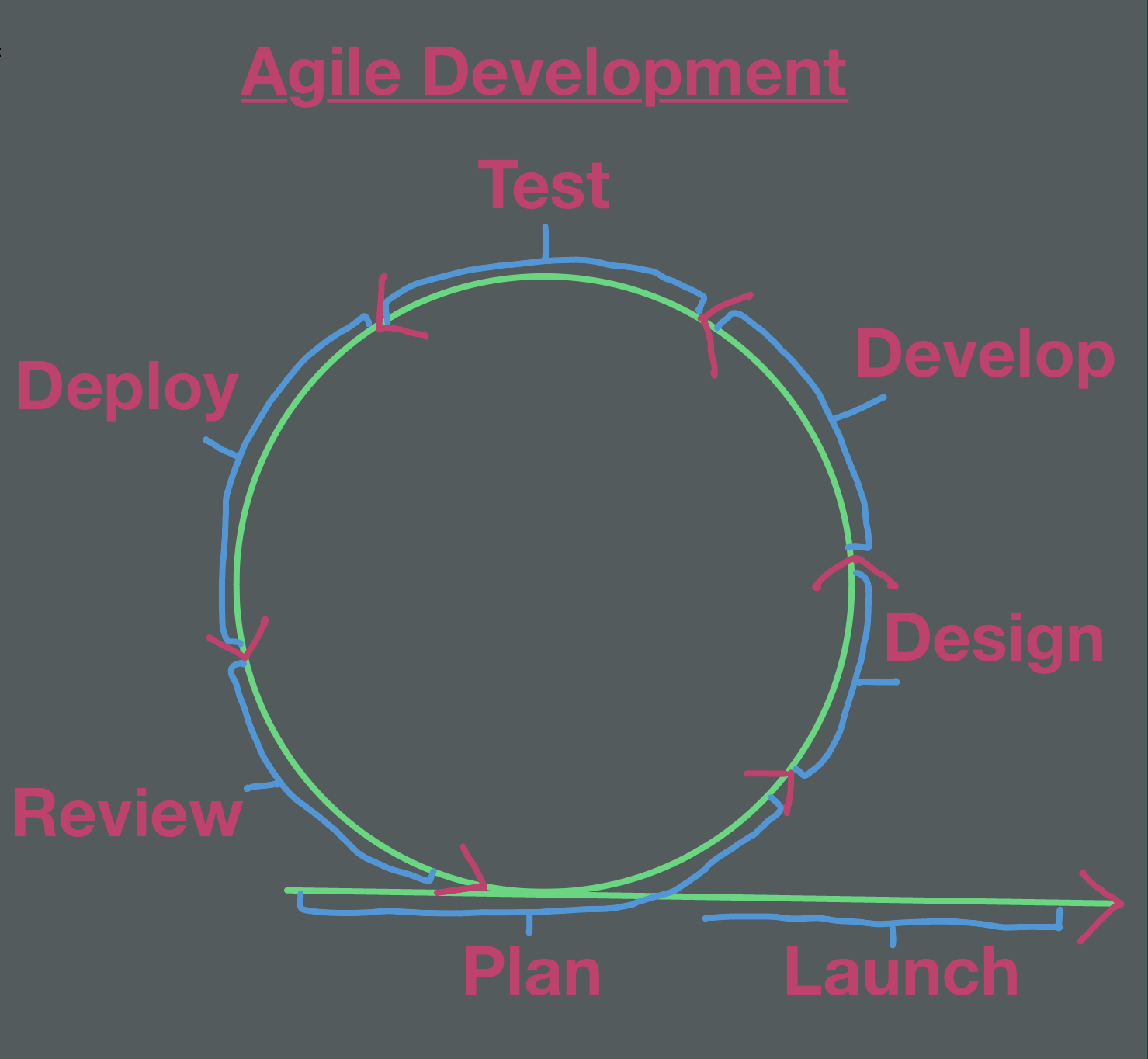 agile development